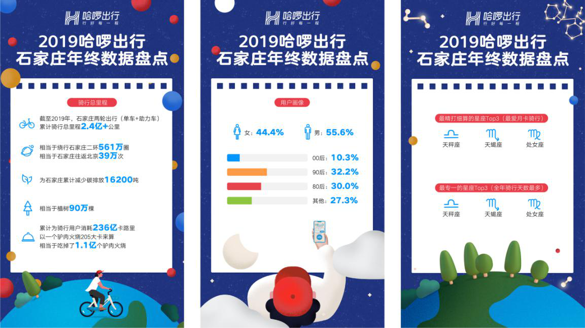 哈啰2019年石家庄骑行数据大公开——90后助力城市夜经济